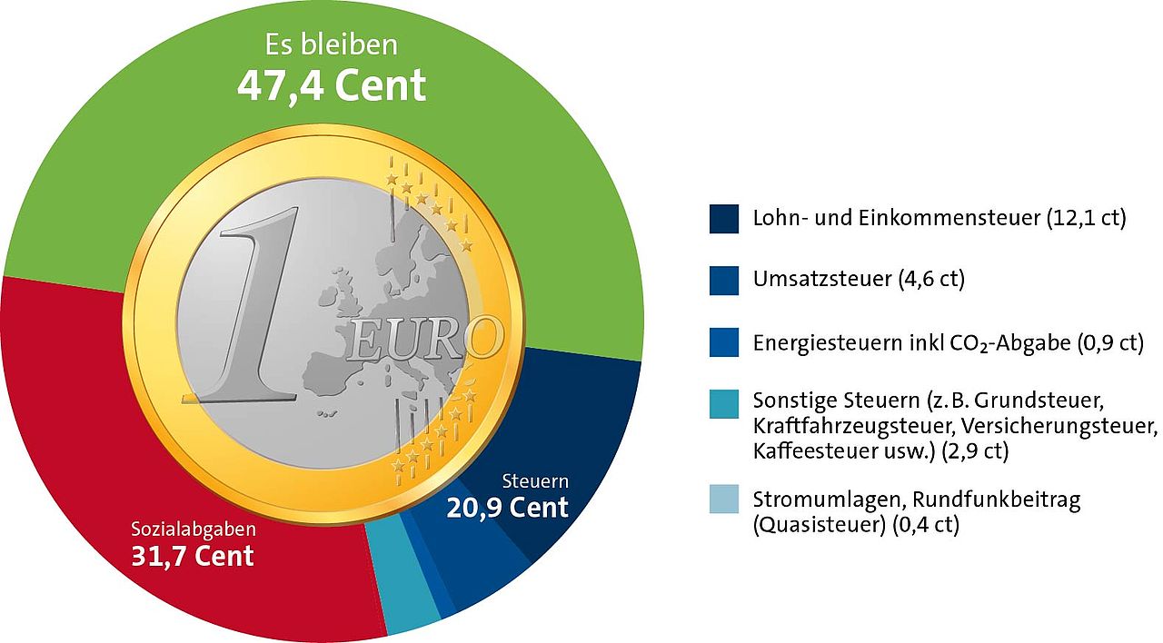 Grafik zum Belastungscheck des Bund der Steuerzahler 2024, von einem Euro Einkommen bleiben durchschnittlich 47,4 Cent bei der Person