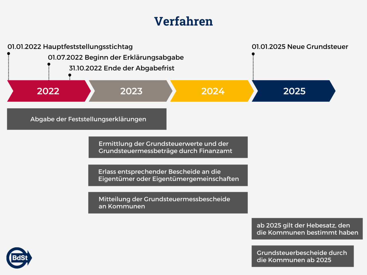 Zeitstrahl zum Verfahren der Grundsteuer von 2022 bis 2025