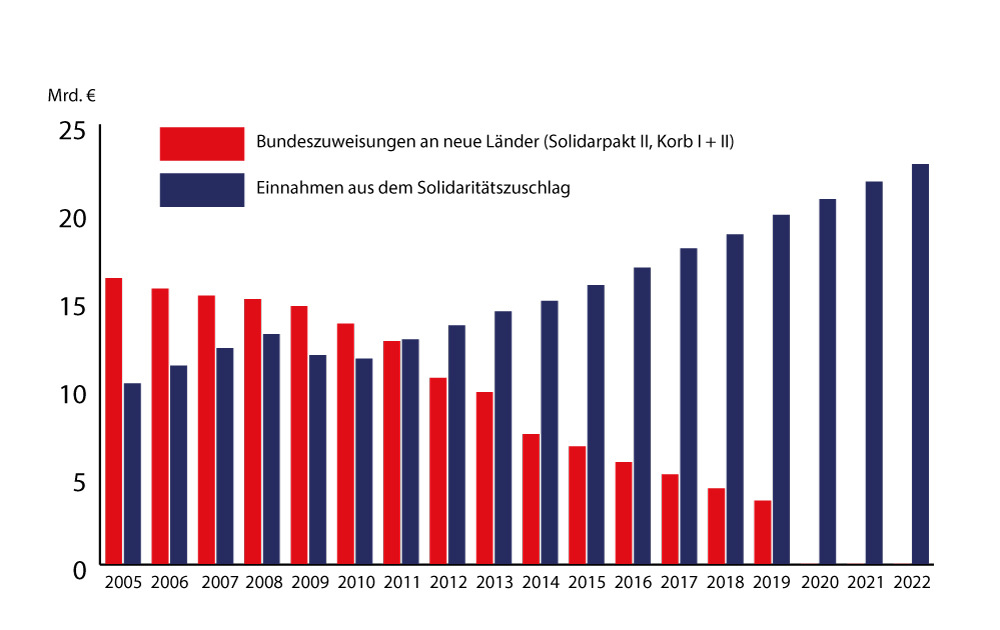 Quelle: DSi; Stand: Mai 2018 unter Berücksichtigung der Ergebnisse des Arbeitskreises Steuerschätzung