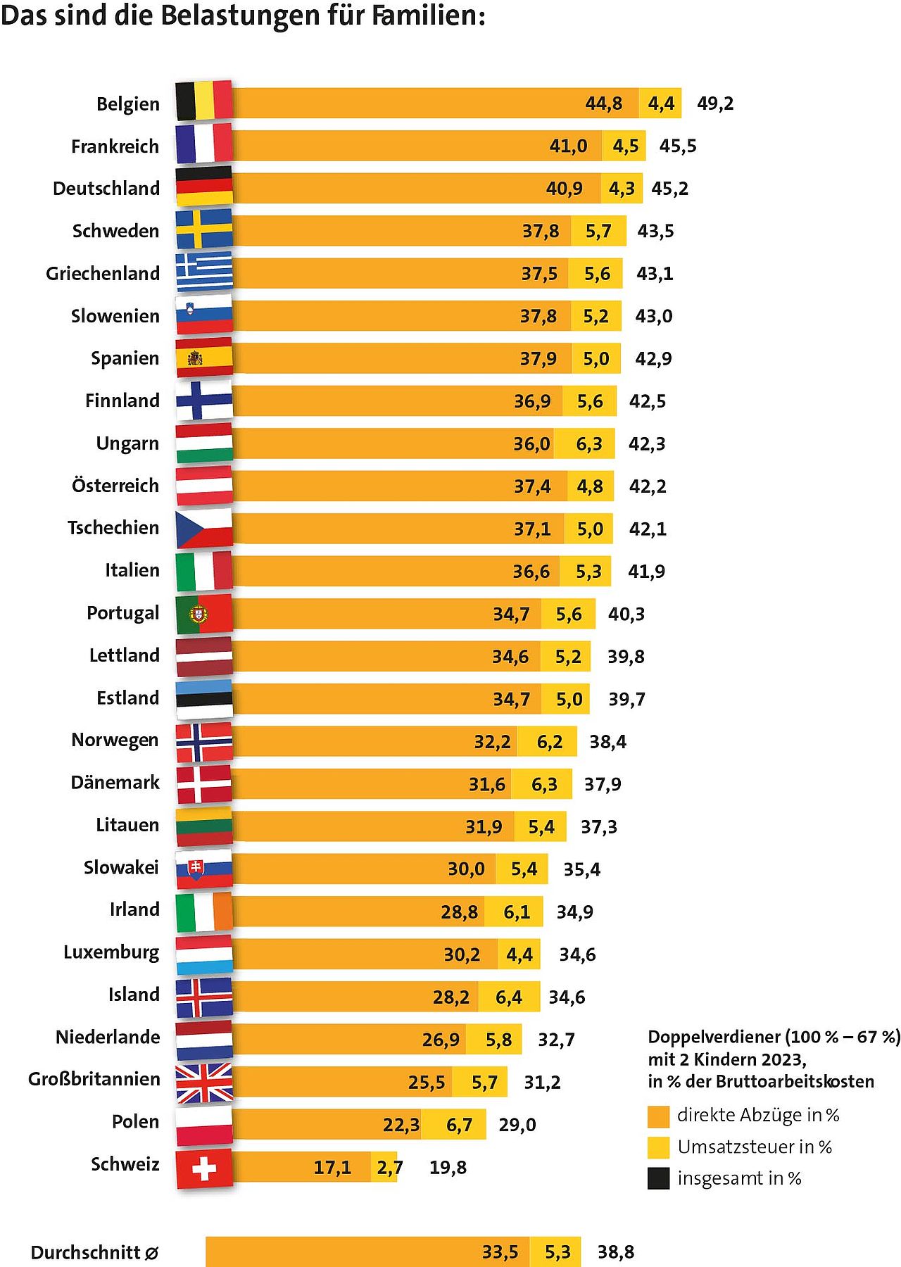 Diagram: Durchschnittliche Belastung des Einkommens einer Familie mit 2 Kindern in Europa, 45,5% Belastung in Deutschland, nur in Belgien und Frankreich ist sie noch höher