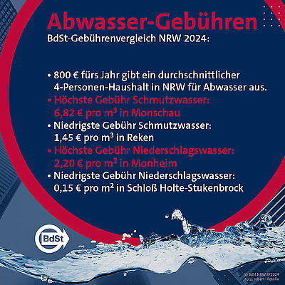 Gebührenvergleich 2024 für Abwasser in NRW