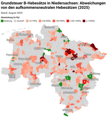 Fast ein Drittel der Kommunen hält sich nicht an die versprochene Aufkommensneutralität
