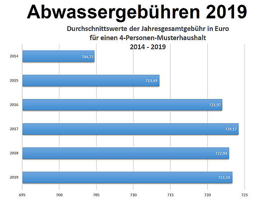 Was kostet mich mein Müll und Abwasser? Was kostet mich mein Müll und Abwasser?
