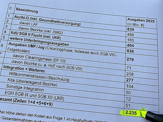 Flüchtlingskosten 2025 weiter gestiegen