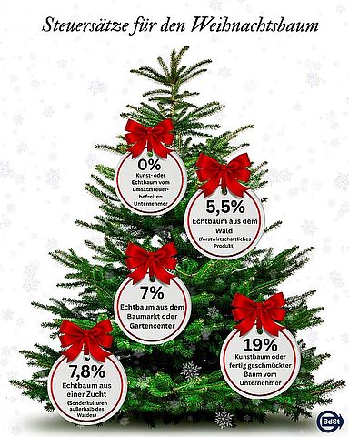 Weihnachten Weihnachtsbaum Christbaum Tannenbaum Umsatzsteuer Mehrwertsteuer Steuersätze