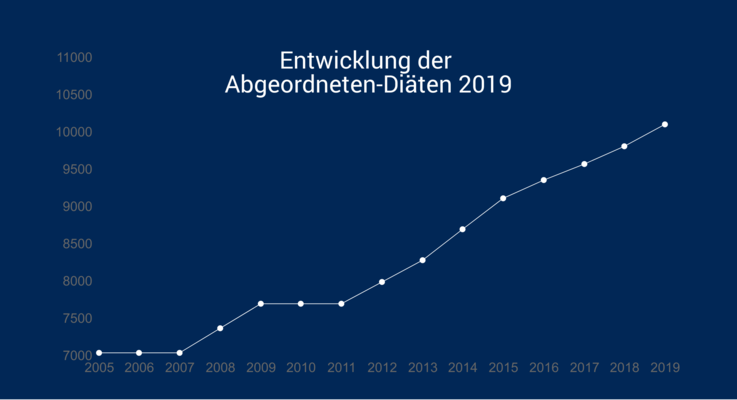 MdB-Diäten knacken 10.000er-Marke MdB-Diäten knacken 10.000er-Marke