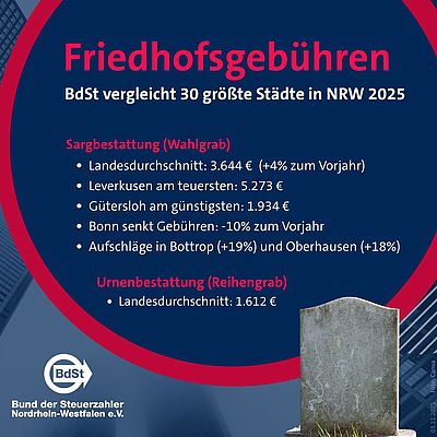 Friedhofsgebühren in NRW steigen deutlich