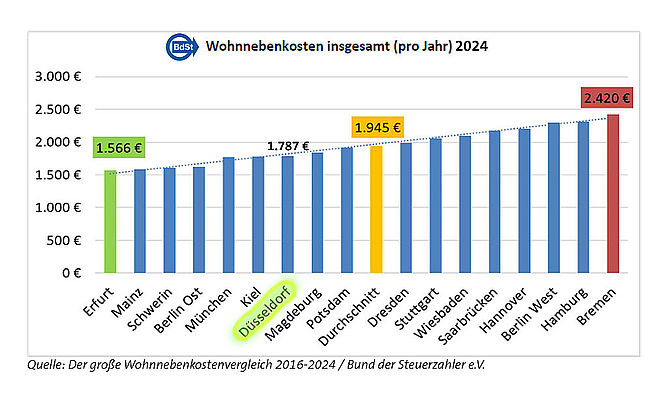 Der große BdSt-Wohnnebenkosten-Vergleich 2016-2024