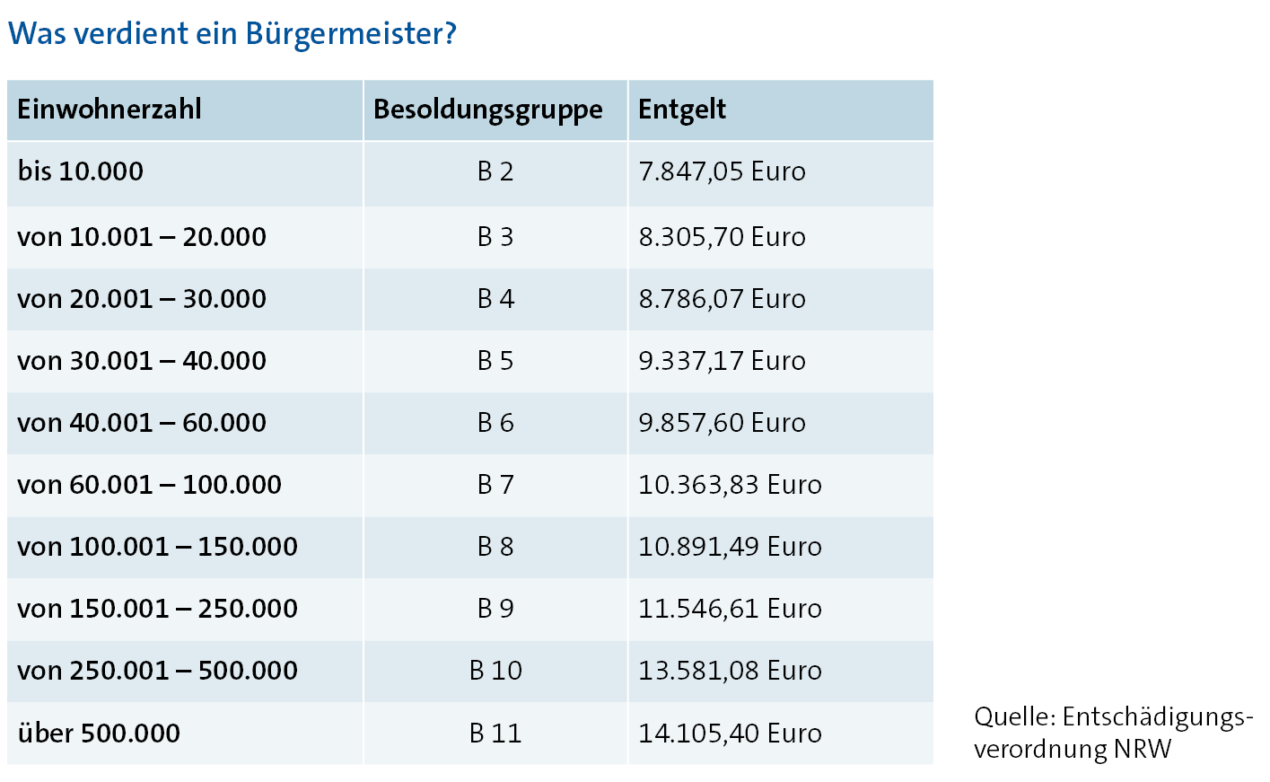 Reform der BürgermeisterBesoldung Bund der Steuerzahler e.V.