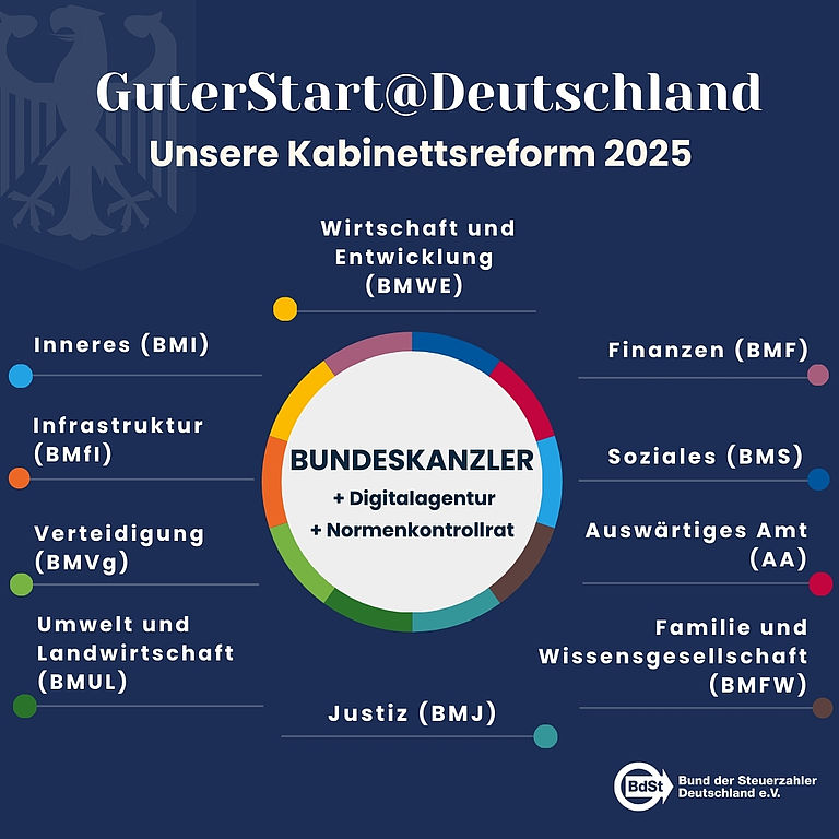 Kabinettsrefom - XXL-Regierung - Verwaltungsapparat