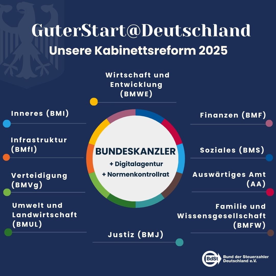 Grafik Kabinettsreform Bundesregierung 2025