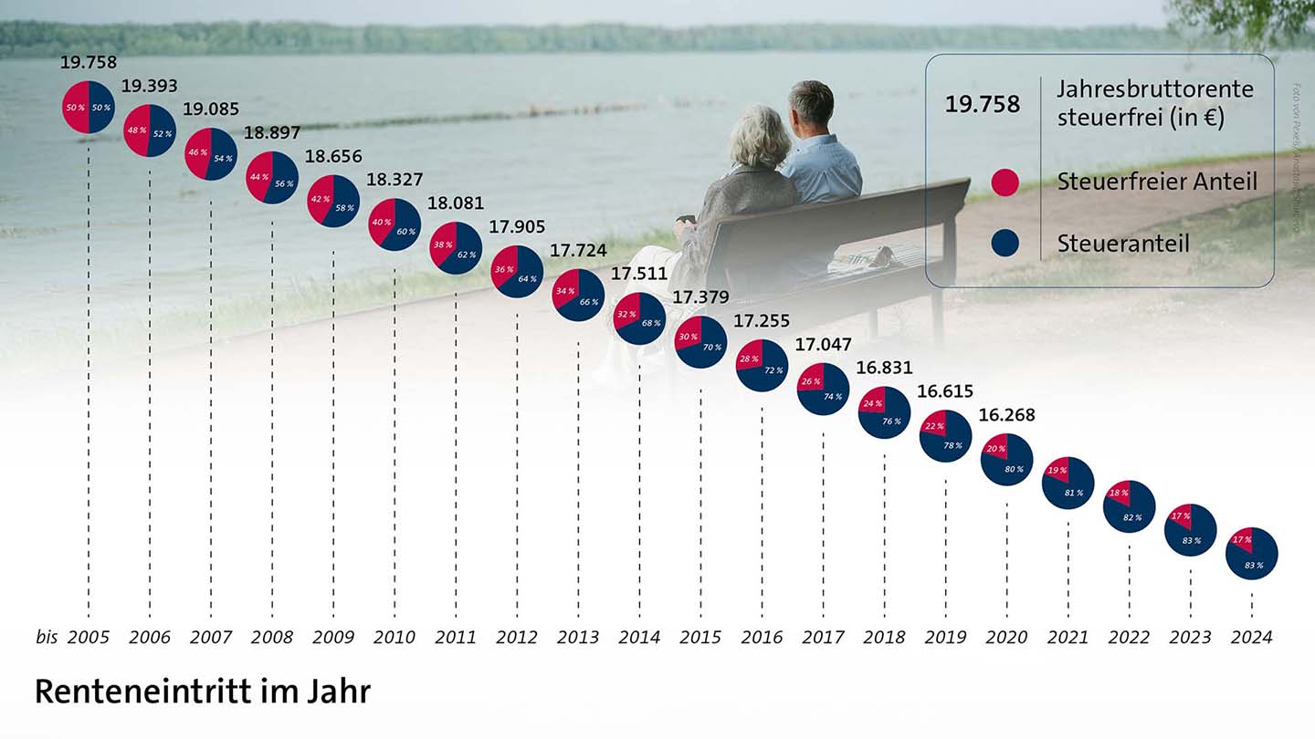 Diagram zur Besteuerung der gesetzlichen Rente nach Eintritt bis 2024