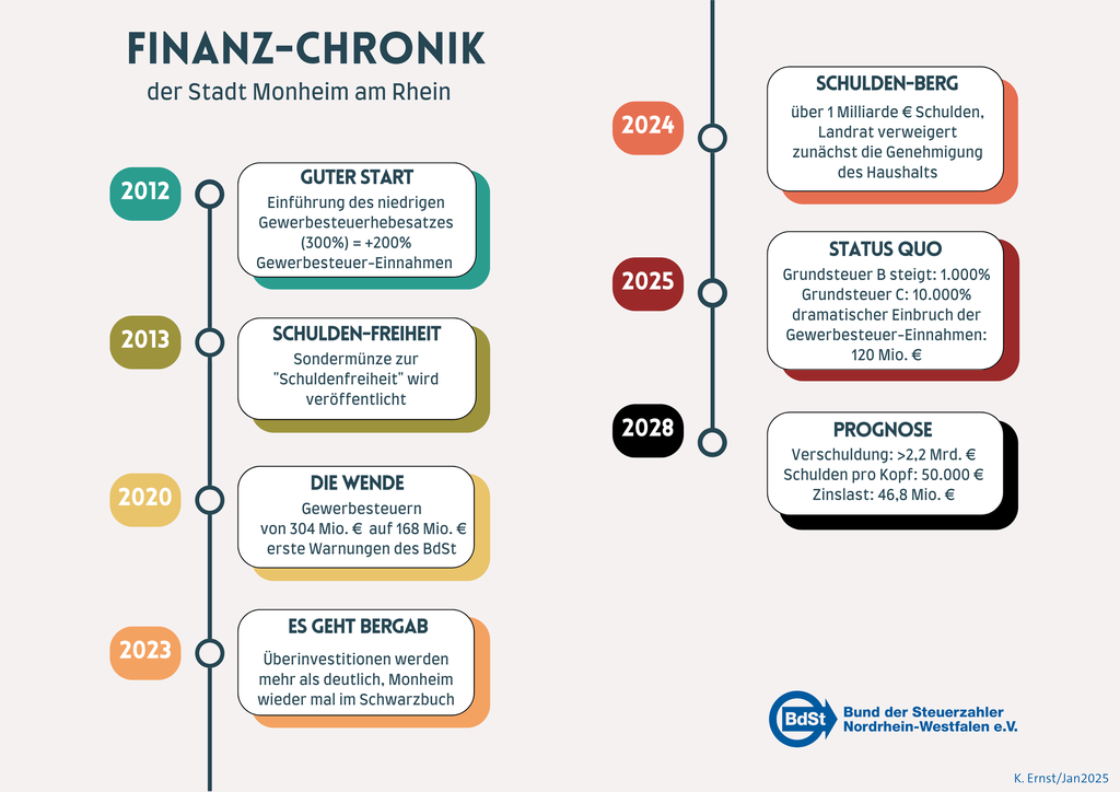 Zeitstrahl: Entlang der Jahreszahlen 2012 bis 2025 wird in unterschiedlich großen Jahresschritten die Entwicklung der Finanzen der Stadt Monheim am Rhein beleuchtet. Von der Vorzeigestadt mit niedrigen Hebesätzen bis hin zu kostspieligen Großprojekten und dem immer rapider wachsenden Schuldenberg und seit dem Jahr 2025 horrenden Grundsteuer-Hebesätzen B und C.