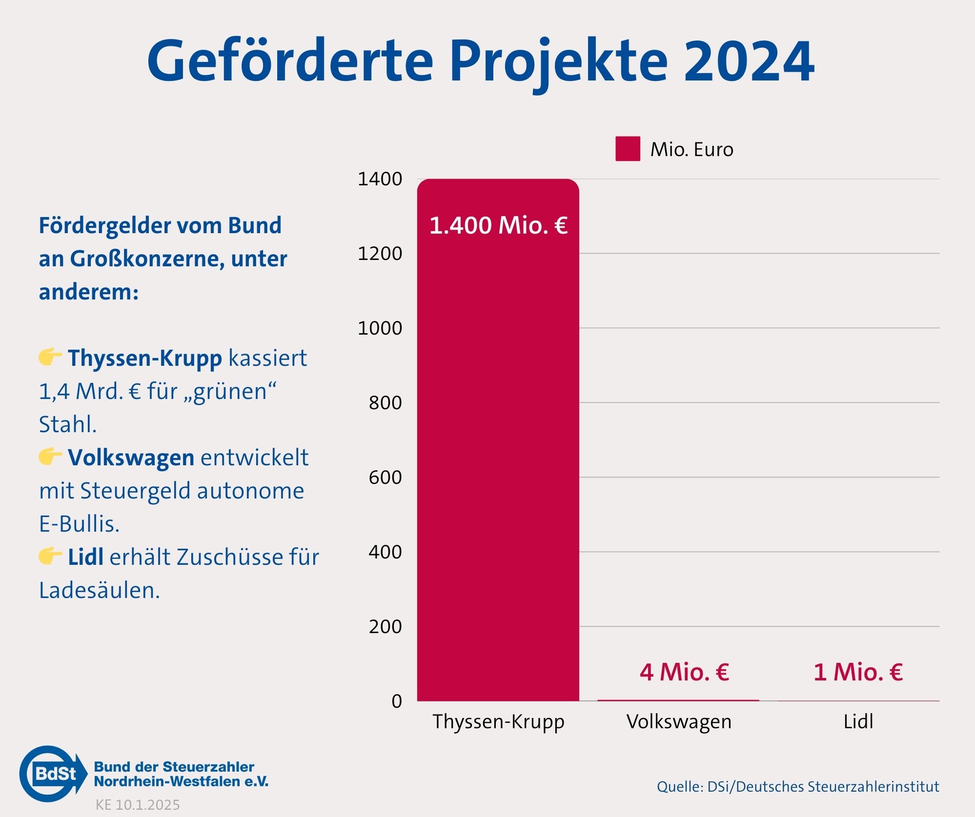 Die Bundesregierung verdoppelt die Subventionen in nur drei Jahren – von 24,3 Mrd. € (2021) auf 48,7 Mrd. € (2024). Es profitieren vor allem Großkonzerne wie Thyssenkrupp (1400 Mio Euro), VW (4 Mio Euro) und Lidl (1 Mio euro)