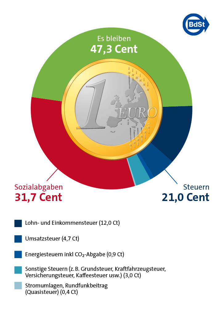 Steuerzahlergedenktag | Bund Der Steuerzahler E.V.