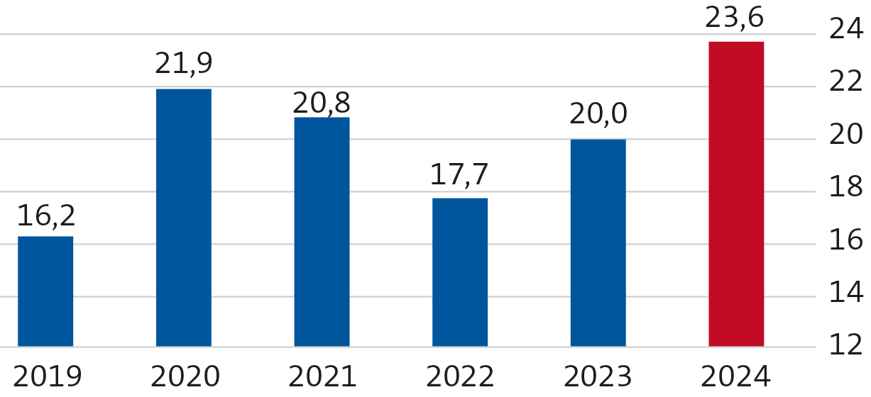 Balkendiagram Kosten der Arbeitslosenversicherung, Anstieg von 16,2 Mrd. Euro 2016 auf 23,6 Mrd. Euro 2024