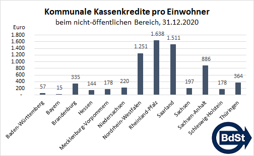 Kommunale Kassenkredite pro Einwohner beim nicht-öffentlichen Bereich nach Bundesländern (Stand: 31.12.2020; Datenquelle: Statistisches Bundesamt)