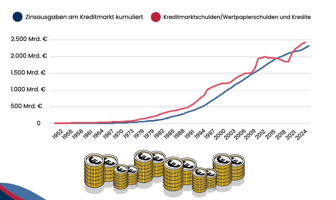 Diagram Entwicklung der Zinslast von 1952 bis 2024: Seit den 1980er-Jahren wächst mit jeder Krise der Schuldenberg und auch kontinuierlich die Zinslast