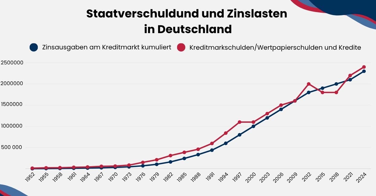 Diagram Entwicklung der Zinslast von 1952 bis 2025: Seit den 1980er-Jahren wächst mit jeder Krise der Schuldenberg und auch kontinuierlich die Zinslast