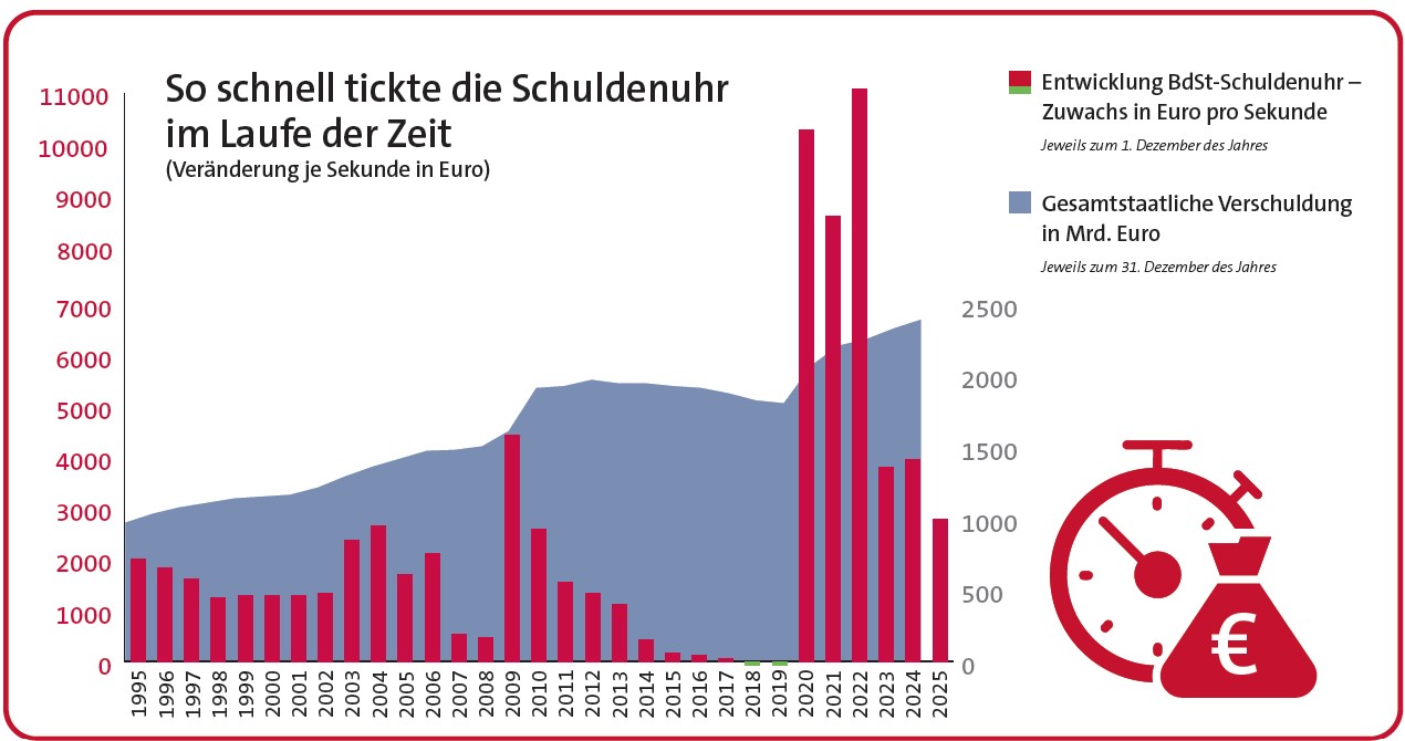 Diagram Wie hoch war der Schuldenzuwachs seit 1995 jährlich: Besonders starke Ausschläge während der Witschaftskrise 2009 und der Coronapandemie 2020 bis 2022