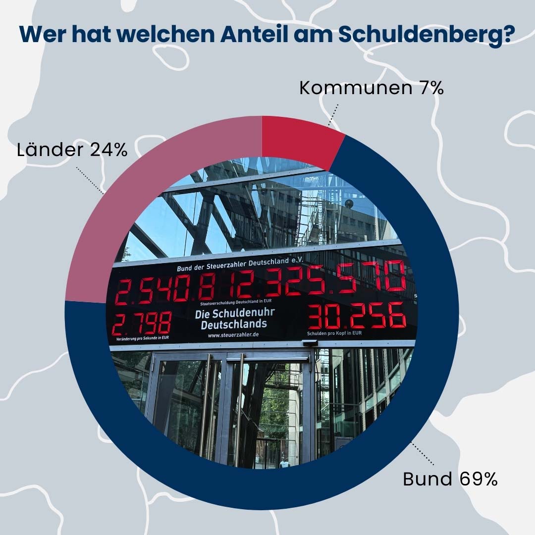 Kreisdiagram Wie setzen sich die in der Schuldenuhr Deutschlands erfassten Schulden zusammen: 69% vom Bund, 24% von den Bundesländern und 7% von den Kommunen