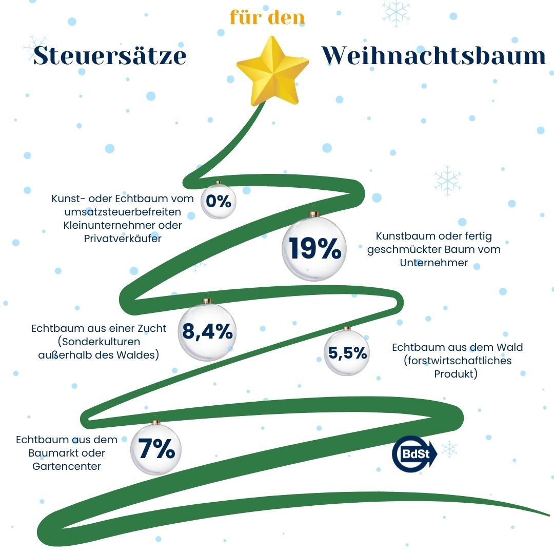 Tannenbaum Weihnachtsbaum Umsatzsteuer Mehrwertsteuer