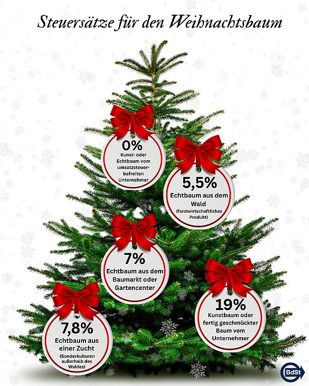 Weihnachten Weihnachtsbaum Christbaum Tannenbaum Umsatzsteuer Mehrwertsteuer Steuersätze